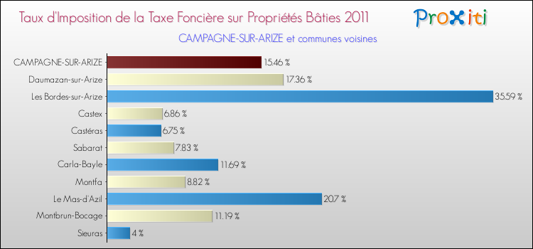 Taux d'imposition de la taxe foncière sur le bati 2011 pour CAMPAGNE-SUR-ARIZE et les communes proches Comparaison des taux d'imposition de la taxe foncière sur le bati 2011 pour CAMPAGNE-SUR-ARIZE et les communes voisines