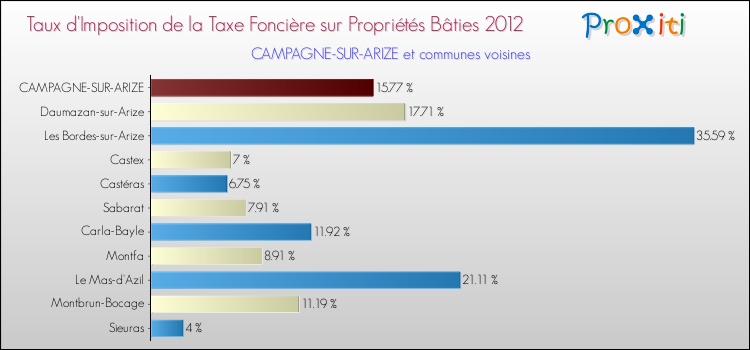 Taux d'imposition de la taxe foncière sur le bati 2012 pour CAMPAGNE-SUR-ARIZE et les communes proches Comparaison des taux d'imposition de la taxe foncière sur le bati 2012 pour CAMPAGNE-SUR-ARIZE et les communes voisines