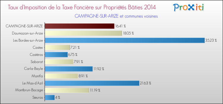 Taux d'imposition de la taxe foncière sur le bati 2014 pour CAMPAGNE-SUR-ARIZE et les communes proches Comparaison des taux d'imposition de la taxe foncière sur le bati 2014 pour CAMPAGNE-SUR-ARIZE et les communes voisines