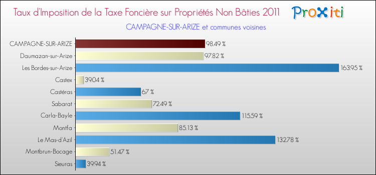 Taux d'imposition de la taxe foncière sur les immeubles et terrains non batis 2011 pour CAMPAGNE-SUR-ARIZE et les communes proches Comparaison des taux d'imposition de la taxe foncière sur les immeubles et terrains non batis 2011 pour CAMPAGNE-SUR-ARIZE et les communes voisines
