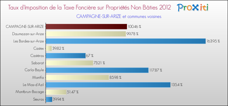 Taux d'imposition de la taxe foncière sur les immeubles et terrains non batis 2012 pour CAMPAGNE-SUR-ARIZE et les communes proches Comparaison des taux d'imposition de la taxe foncière sur les immeubles et terrains non batis 2012 pour CAMPAGNE-SUR-ARIZE et les communes voisines