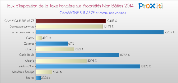 Taux d'imposition de la taxe foncière sur les immeubles et terrains non batis 2014 pour CAMPAGNE-SUR-ARIZE et les communes proches Comparaison des taux d'imposition de la taxe foncière sur les immeubles et terrains non batis 2014 pour CAMPAGNE-SUR-ARIZE et les communes voisines