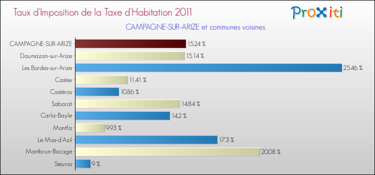 Taux d'imposition de la taxe d'habitation 2011 pour CAMPAGNE-SUR-ARIZE et les communes proches Comparaison des taux d'imposition de la taxe d'habitation 2011 pour CAMPAGNE-SUR-ARIZE et les communes voisines