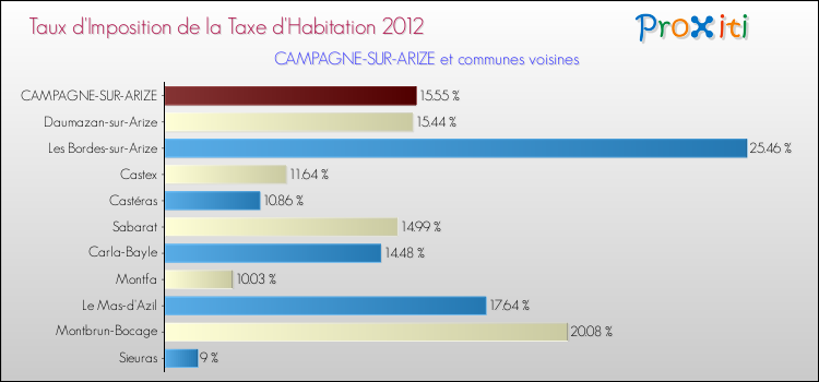 Taux d'imposition de la taxe d'habitation 2012 pour CAMPAGNE-SUR-ARIZE et les communes proches Comparaison des taux d'imposition de la taxe d'habitation 2012 pour CAMPAGNE-SUR-ARIZE et les communes voisines