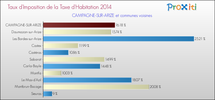 Taux d'imposition de la taxe d'habitation 2014 pour CAMPAGNE-SUR-ARIZE et les communes proches Comparaison des taux d'imposition de la taxe d'habitation 2014 pour CAMPAGNE-SUR-ARIZE et les communes voisines