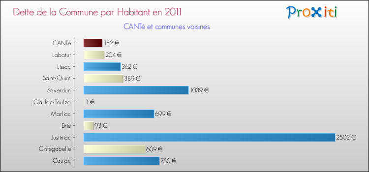 Dette par habitant de la commune en 2011 pour CANTé et les communes proches Comparaison de la dette par habitant de la commune en 2011 pour CANTé et les communes voisines
