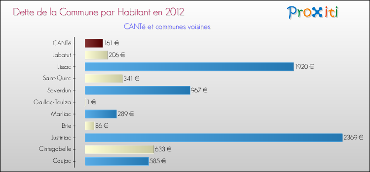 Dette par habitant de la commune en 2012 pour CANTé et les communes proches Comparaison de la dette par habitant de la commune en 2012 pour CANTé et les communes voisines