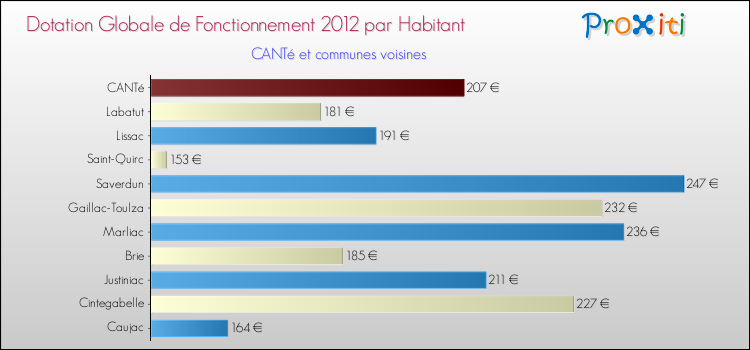 Montant des dotations globales de fonctionnement DGF par Habitant pour CANTé et les communes proches Comparaison des des dotations globales de fonctionnement DGF par habitant pour CANTé et les communes voisines