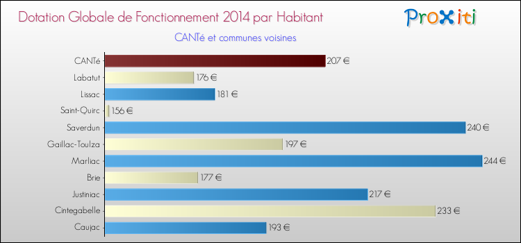 Montant des dotations globales de fonctionnement DGF par Habitant pour CANTé et les communes proches en 2014. Comparaison des des dotations globales de fonctionnement DGF par habitant pour CANTé et les communes voisines en 2014.