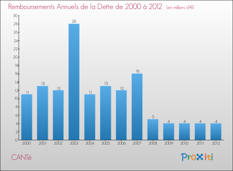 Evolution de l'annuité de la dette pour la commune de CANTé de 2000 à 2012 Annuités de la dette pour CANTé de 2000 à 2012