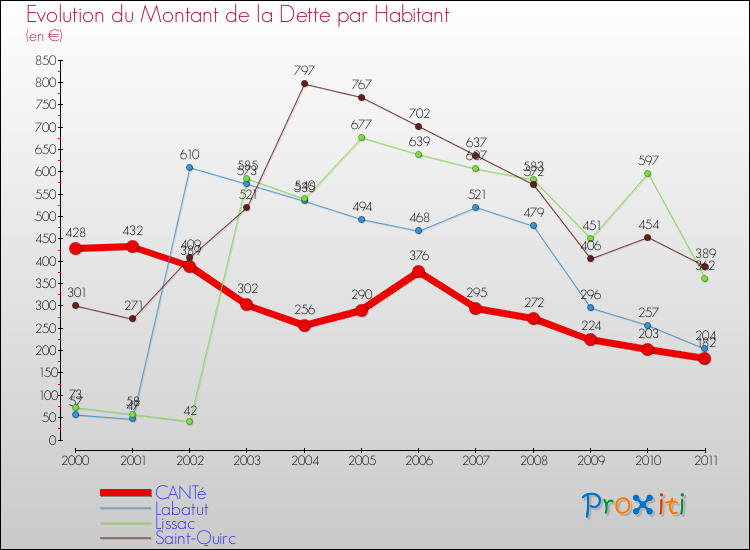 Evolution de la dette par habitant pour la commune de CANTé et les communes proches Comparaison de la dette par habitant pour CANTé et les communes voisines