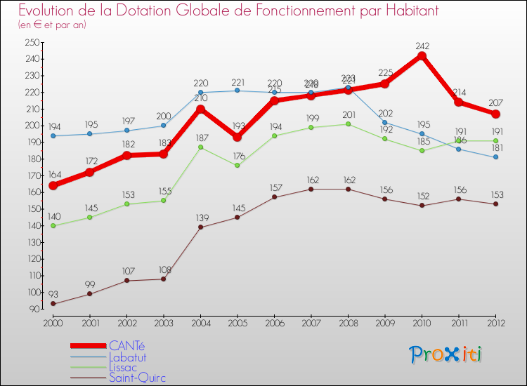 Evolution et montant de la dotation globale de fonctionnement par Habitant pour CANTé et les communes proches Comparaison des dotations globales de fonctionnement par habitant pour CANTé et les communes voisines
