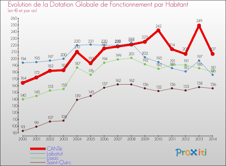 Evolution et montant de la dotation globale de fonctionnement par Habitant pour CANTé et les communes proches de 2000 à 2014. Comparaison des dotations globales de fonctionnement par habitant pour CANTé et les communes voisines de 2000 à 2014.
