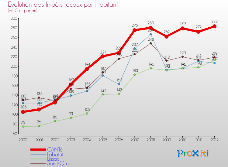 Evolution et montant des impôts locaux par Habitant pour CANTé et les communes proches Comparaison des impôts locaux par habitant pour CANTé et les communes voisines