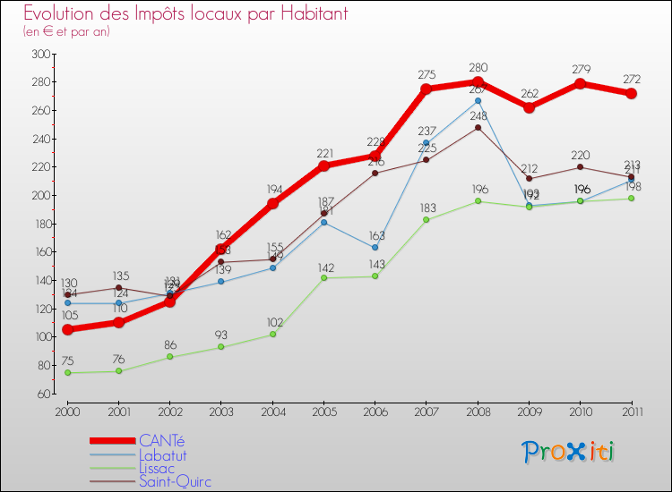 Evolution et montant des impôts locaux par Habitant pour CANTé et les communes proches Comparaison des impôts locaux par habitant pour CANTé et les communes voisines