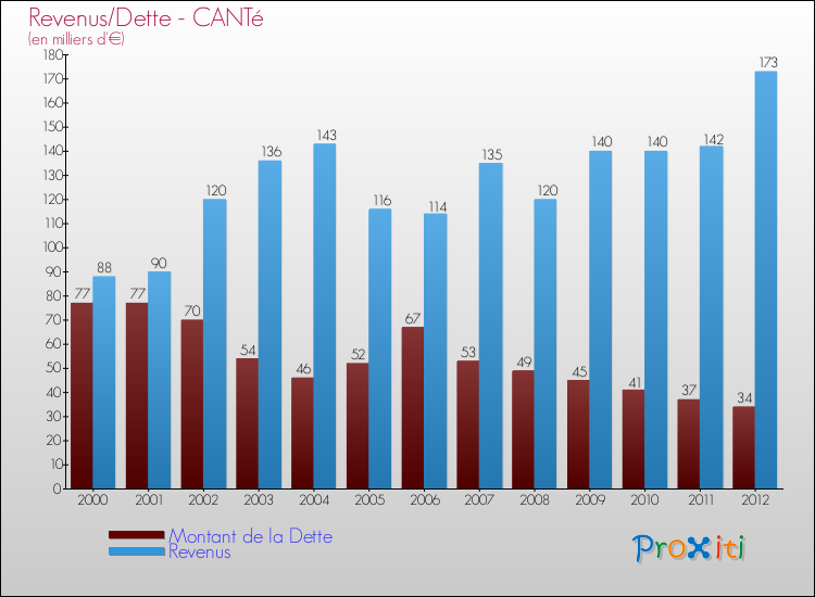 Evolution comparée de la dette et des revenus pour la commune de CANTé de 2000 à 2012 Comparaison de la dette et des revenus pour CANTé de 2000 à 2012