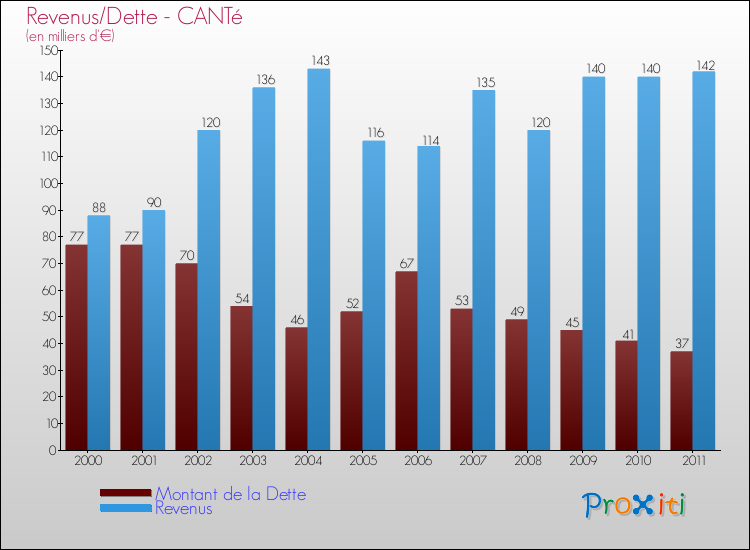 Evolution comparée de la dette et des revenus pour la commune de CANTé de 2000 à 2011 Comparaison de la dette et des revenus pour CANTé de 2000 à 2011
