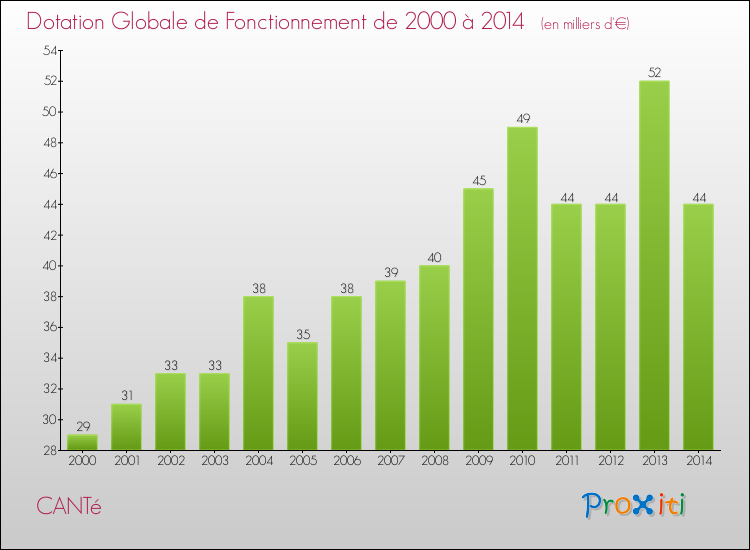 Evolution du montant de la Dotation Globale de Fonctionnement pour la commune de CANTé de 2000 à 2014 Evolution du montant de la Dotation Globale de Fonctionnement pour CANTé de 2000 à 2014