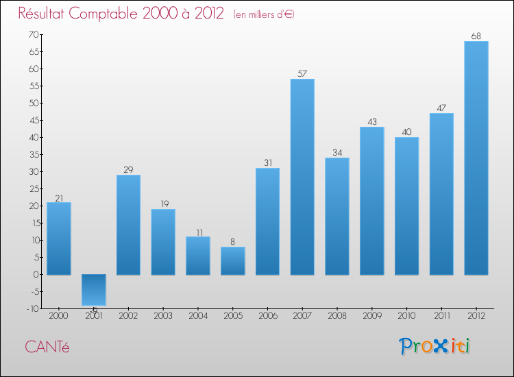 Evolution du résultat comptable pour la commune de CANTé de 2000 à 2012 Evolution du résultat comptable pour CANTé de 2000 à 2012