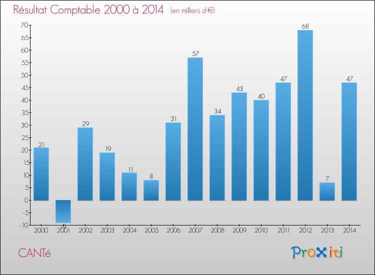 Evolution du résultat comptable pour la commune de CANTé de 2000 à 2014 Evolution du résultat comptable pour CANTé de 2000 à 2014