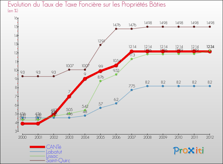 Evolution du taux de la taxe foncière sur le bati pour CANTé et les communes proches de 2000 à 2012 Comparaison des taux de taxe foncière sur le bati pour CANTé et les communes voisines de 2000 à 2012