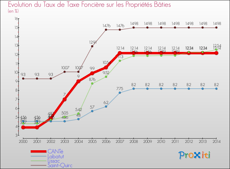 Evolution du taux de la taxe foncière sur le bati pour CANTé et les communes proches de 2000 à 2014 Comparaison des taux de taxe foncière sur le bati pour CANTé et les communes voisines de 2000 à 2014
