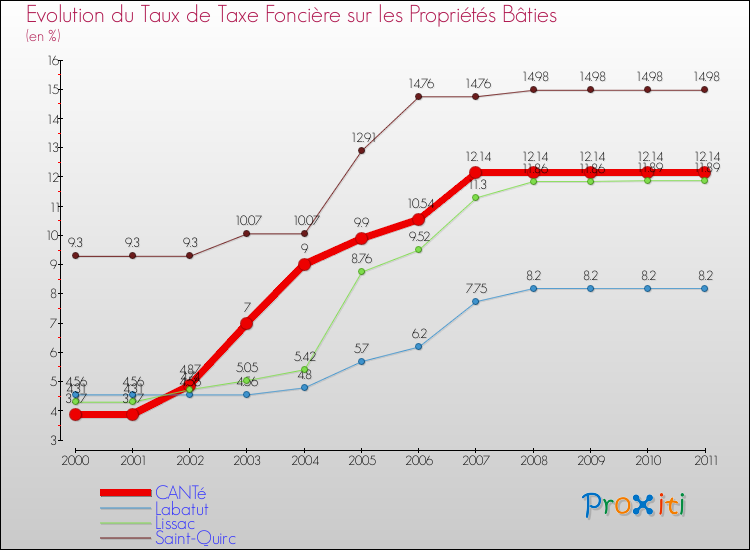 Evolution du taux de la taxe foncière sur le bati pour CANTé et les communes proches Comparaison des taux de taxe foncière sur le bati pour CANTé et les communes voisines