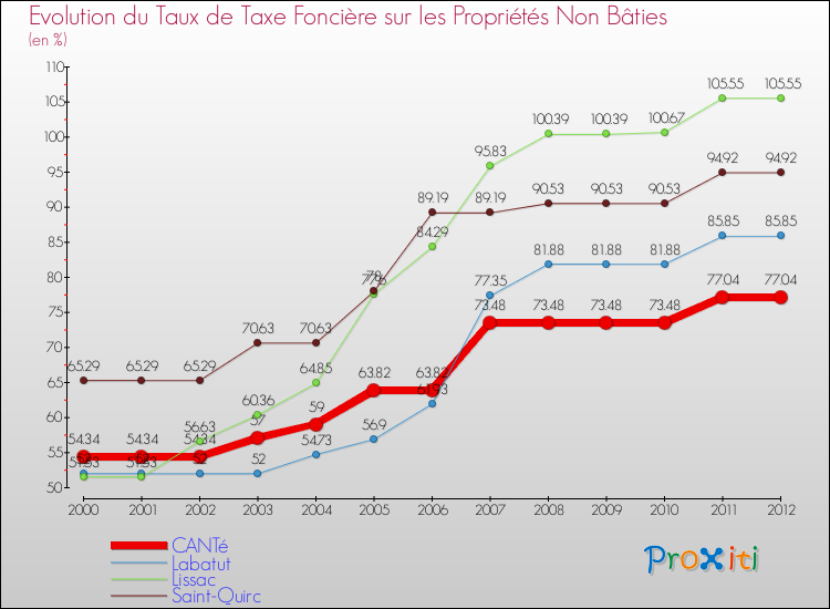 Evolution du taux de la taxe foncière sur les immeubles et terrains non batis pour CANTé et les communes proches de 2000 à 2012 Comparaison des taux de la taxe foncière sur les immeubles et terrains non batis pour CANTé et les communes voisines de 2000 à 2012