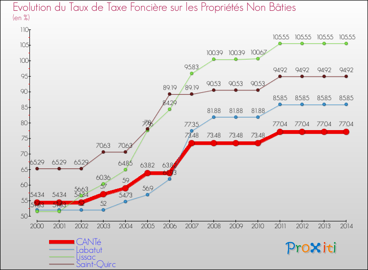 Evolution du taux de la taxe foncière sur les immeubles et terrains non batis pour CANTé et les communes proches de 2000 à 2014 Comparaison des taux de la taxe foncière sur les immeubles et terrains non batis pour CANTé et les communes voisines de 2000 à 2014