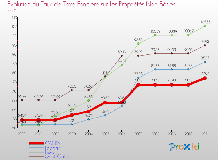 Evolution du taux de la taxe foncière sur les immeubles et terrains non batis pour CANTé et les communes proches Comparaison des taux de la taxe foncière sur les immeubles et terrains non batis pour CANTé et les communes voisines