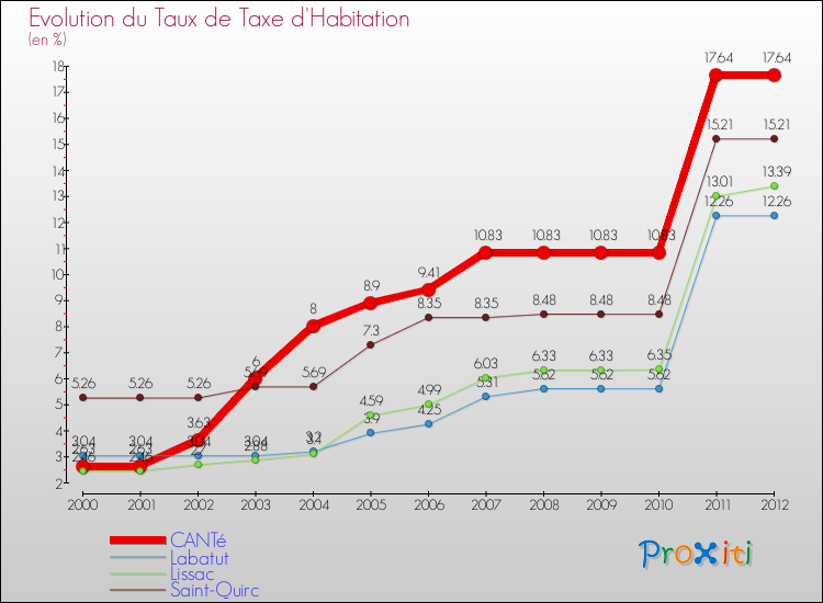 Evolution du taux de la taxe d'habitation pour CANTé et les communes proches Comparaison des taux de la taxe d'habitation pour CANTé et les communes voisines
