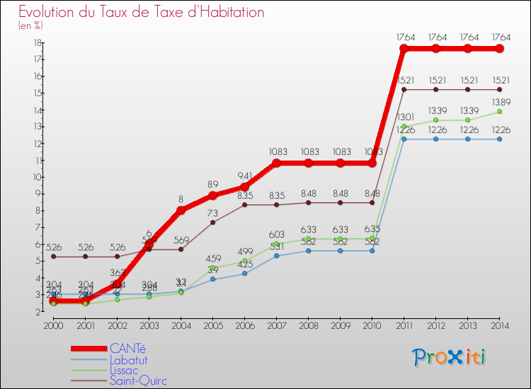 Evolution du taux de la taxe d'habitation pour CANTé et les communes proches de 2000 à 2014 Comparaison des taux de la taxe d'habitation pour CANTé et les communes voisines de 2000 à 2014