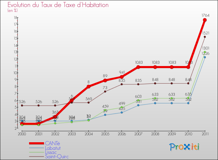 Evolution du taux de la taxe d'habitation pour CANTé et les communes proches Comparaison des taux de la taxe d'habitation pour CANTé et les communes voisines
