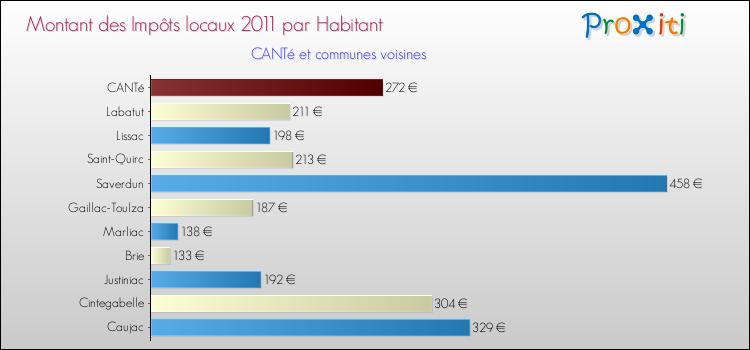 Montant des impôts locaux par Habitant pour CANTé et les communes proches Comparaison des impôts locaux par habitant pour CANTé et les communes voisines