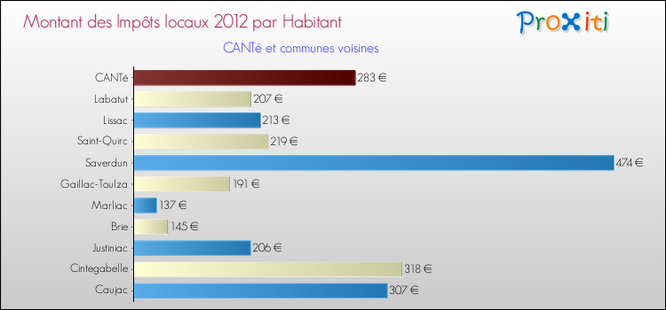 Montant des impôts locaux par Habitant pour CANTé et les communes proches Comparaison des impôts locaux par habitant pour CANTé et les communes voisines
