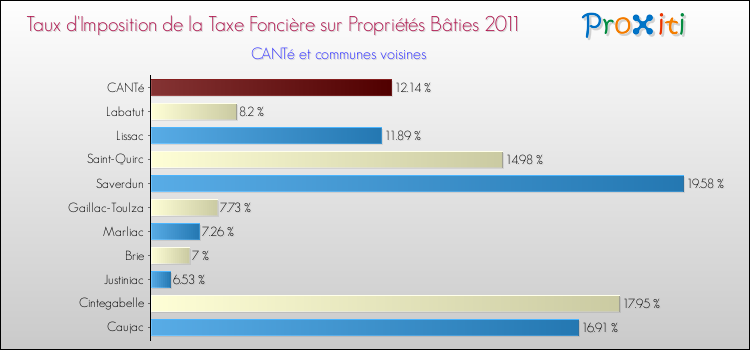 Taux d'imposition de la taxe foncière sur le bati 2011 pour CANTé et les communes proches Comparaison des taux d'imposition de la taxe foncière sur le bati 2011 pour CANTé et les communes voisines