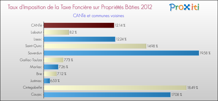 Taux d'imposition de la taxe foncière sur le bati 2012 pour CANTé et les communes proches Comparaison des taux d'imposition de la taxe foncière sur le bati 2012 pour CANTé et les communes voisines