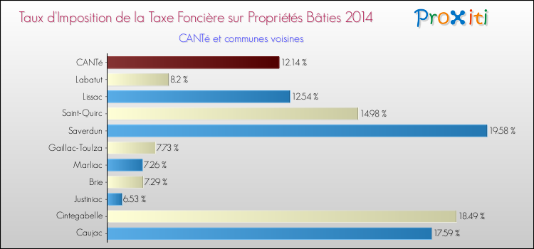 Taux d'imposition de la taxe foncière sur le bati 2014 pour CANTé et les communes proches Comparaison des taux d'imposition de la taxe foncière sur le bati 2014 pour CANTé et les communes voisines