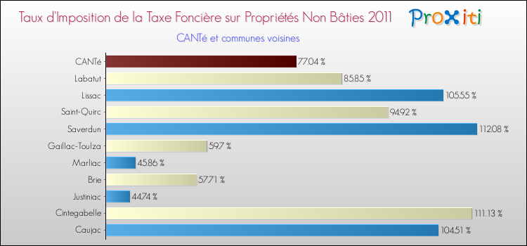 Taux d'imposition de la taxe foncière sur les immeubles et terrains non batis 2011 pour CANTé et les communes proches Comparaison des taux d'imposition de la taxe foncière sur les immeubles et terrains non batis 2011 pour CANTé et les communes voisines