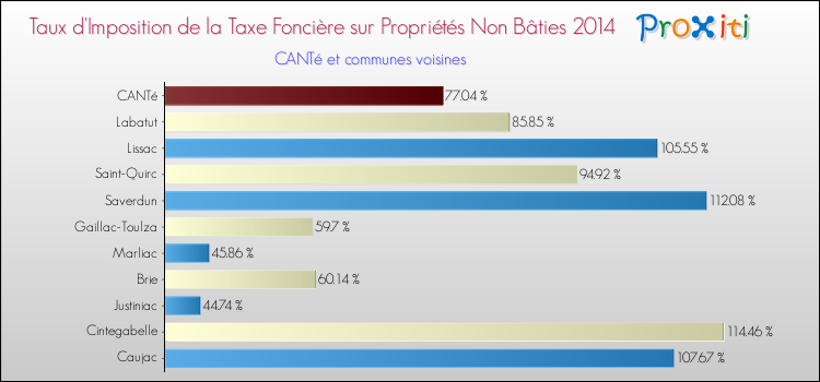 Taux d'imposition de la taxe foncière sur les immeubles et terrains non batis 2014 pour CANTé et les communes proches Comparaison des taux d'imposition de la taxe foncière sur les immeubles et terrains non batis 2014 pour CANTé et les communes voisines