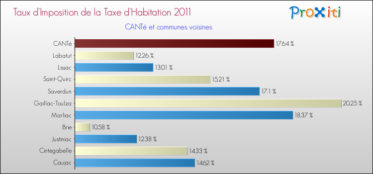 Taux d'imposition de la taxe d'habitation 2011 pour CANTé et les communes proches Comparaison des taux d'imposition de la taxe d'habitation 2011 pour CANTé et les communes voisines