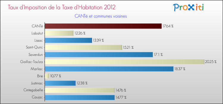 Taux d'imposition de la taxe d'habitation 2012 pour CANTé et les communes proches Comparaison des taux d'imposition de la taxe d'habitation 2012 pour CANTé et les communes voisines