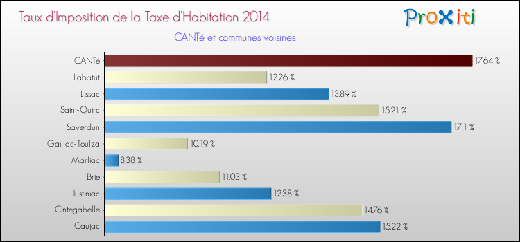 Taux d'imposition de la taxe d'habitation 2014 pour CANTé et les communes proches Comparaison des taux d'imposition de la taxe d'habitation 2014 pour CANTé et les communes voisines