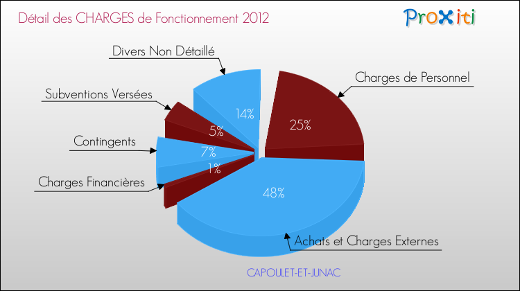 Décomposition des Charges de Fonctionnement 2012 de la commune de CAPOULET-ET-JUNAC Charges de Fonctionnement 2012 pour la commune de CAPOULET-ET-JUNAC