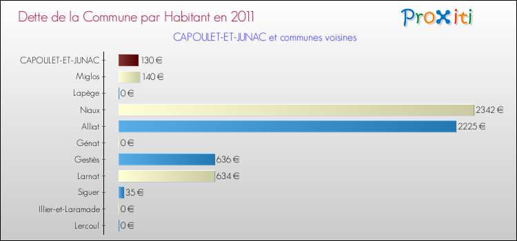 Dette par habitant de la commune en 2011 pour CAPOULET-ET-JUNAC et les communes proches Comparaison de la dette par habitant de la commune en 2011 pour CAPOULET-ET-JUNAC et les communes voisines