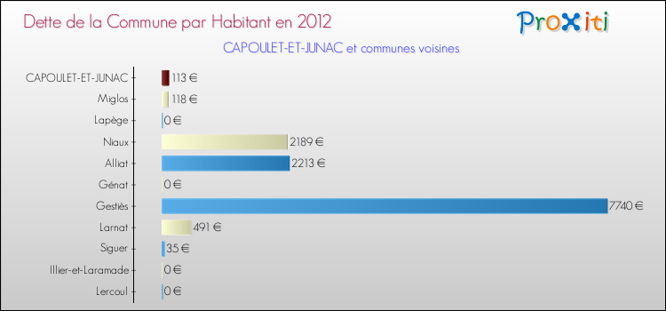 Dette par habitant de la commune en 2012 pour CAPOULET-ET-JUNAC et les communes proches Comparaison de la dette par habitant de la commune en 2012 pour CAPOULET-ET-JUNAC et les communes voisines