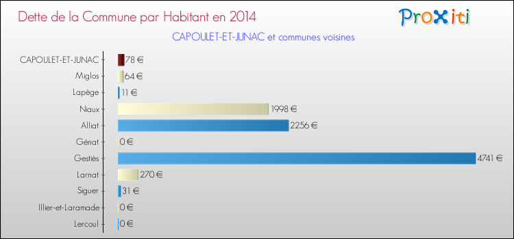 Dette par habitant de la commune en 2014 pour CAPOULET-ET-JUNAC et les communes proches Comparaison de la dette par habitant de la commune en 2014 pour CAPOULET-ET-JUNAC et les communes voisines
