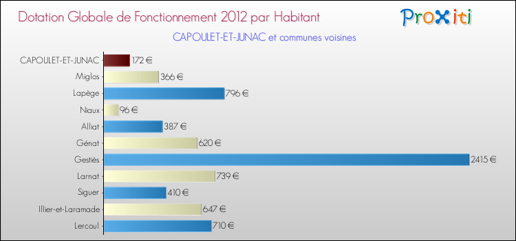 Montant des dotations globales de fonctionnement DGF par Habitant pour CAPOULET-ET-JUNAC et les communes proches Comparaison des des dotations globales de fonctionnement DGF par habitant pour CAPOULET-ET-JUNAC et les communes voisines