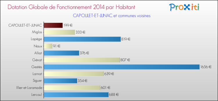Montant des dotations globales de fonctionnement DGF par Habitant pour CAPOULET-ET-JUNAC et les communes proches en 2014. Comparaison des des dotations globales de fonctionnement DGF par habitant pour CAPOULET-ET-JUNAC et les communes voisines en 2014.