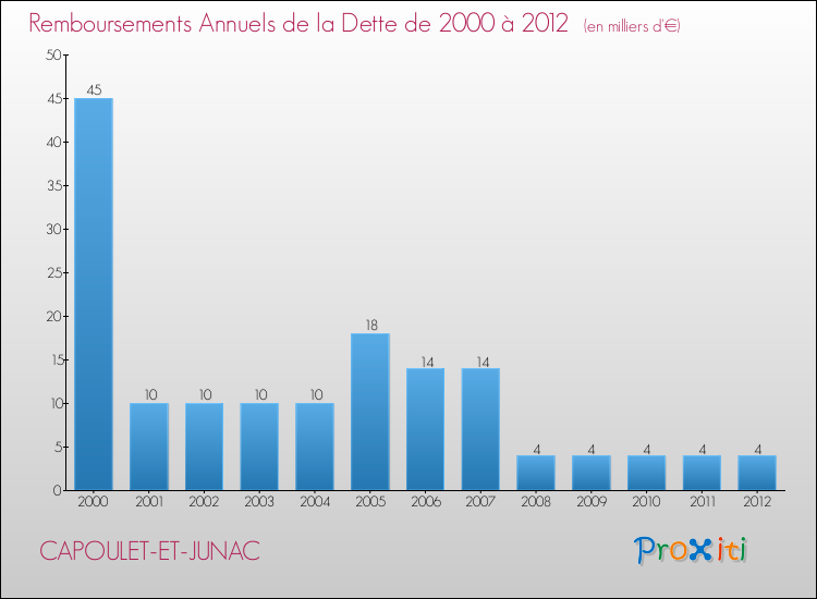 Evolution de l'annuité de la dette pour la commune de CAPOULET-ET-JUNAC de 2000 à 2012 Annuités de la dette pour CAPOULET-ET-JUNAC de 2000 à 2012